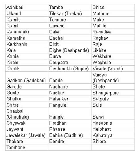  Reply 216 on August 26, 2009, 023453 AM . . Brahmin surnames list in hindi